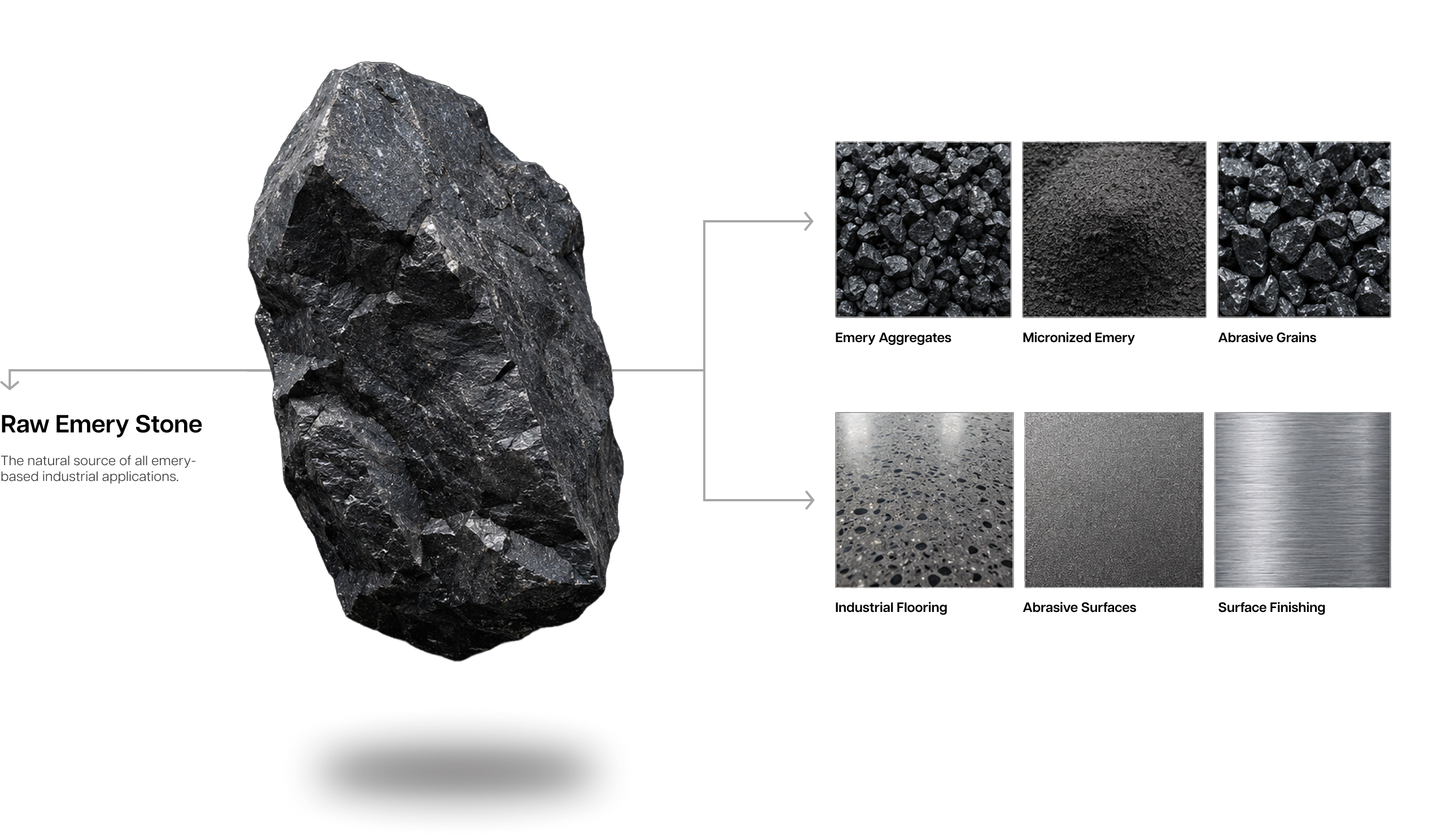 Raw emery stone value chain showing emery aggregates, micronized emery, abrasive grains, industrial flooring, abrasive surfaces, and surface finishing.
